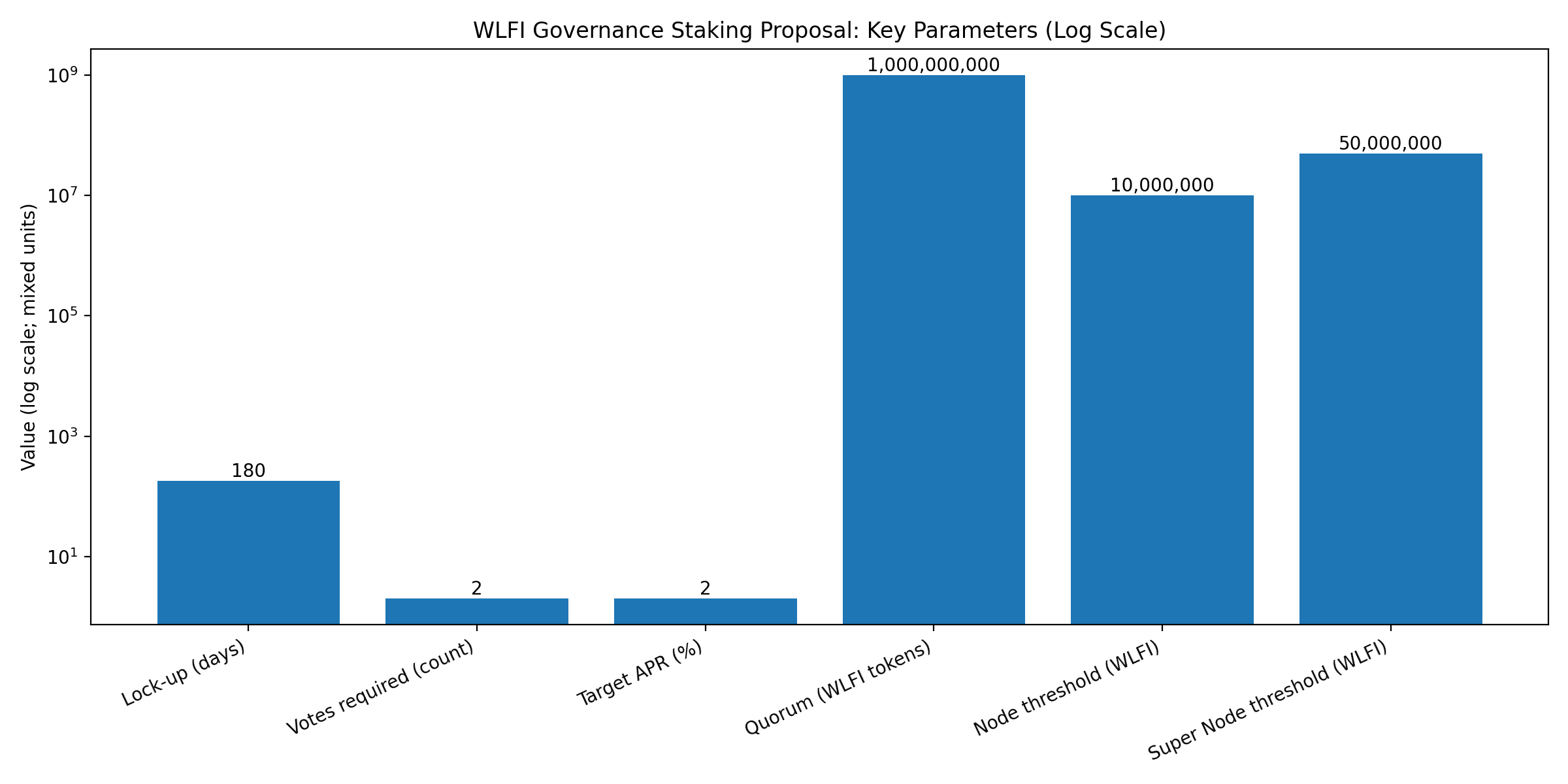 Can WLFI’s 180-Day Staking Model Redefine Stablecoin Governance? 9 WLFI Governance Staking Plan Adds 180-Day Voting Lock