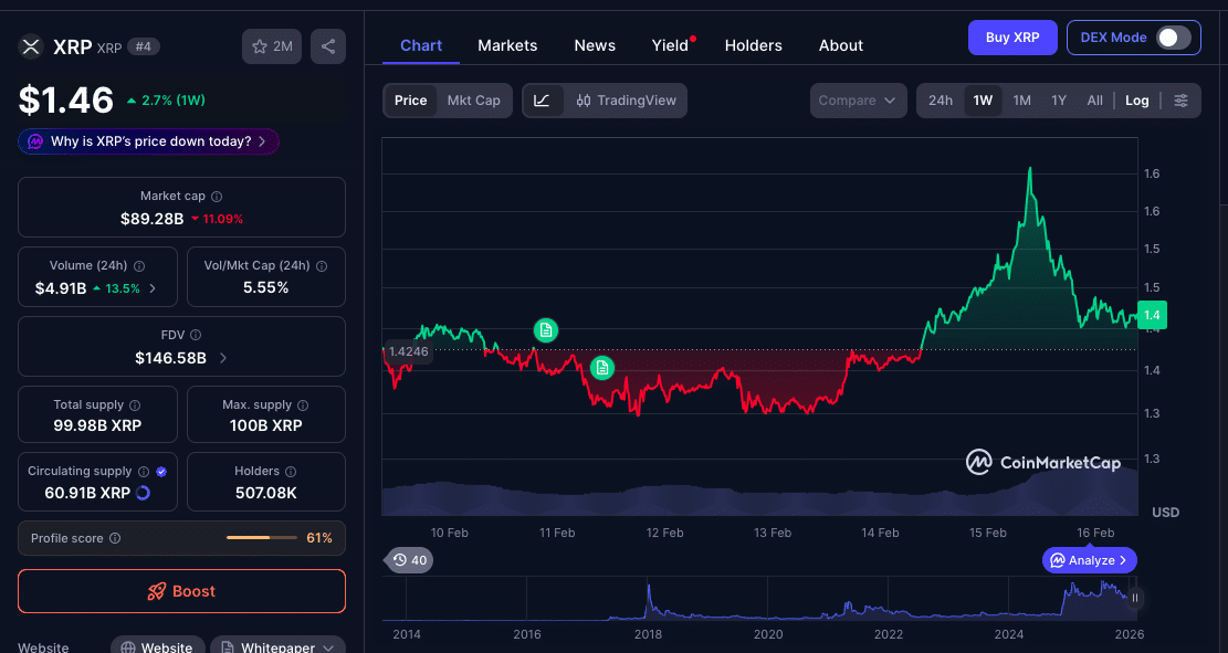 XRP Outperforms Market With 38% Surge After Crash Beating BTC and ETH 8 XRP Outperforms Market: 38% Surge After Crash Outpaces Bitcoin and Ether