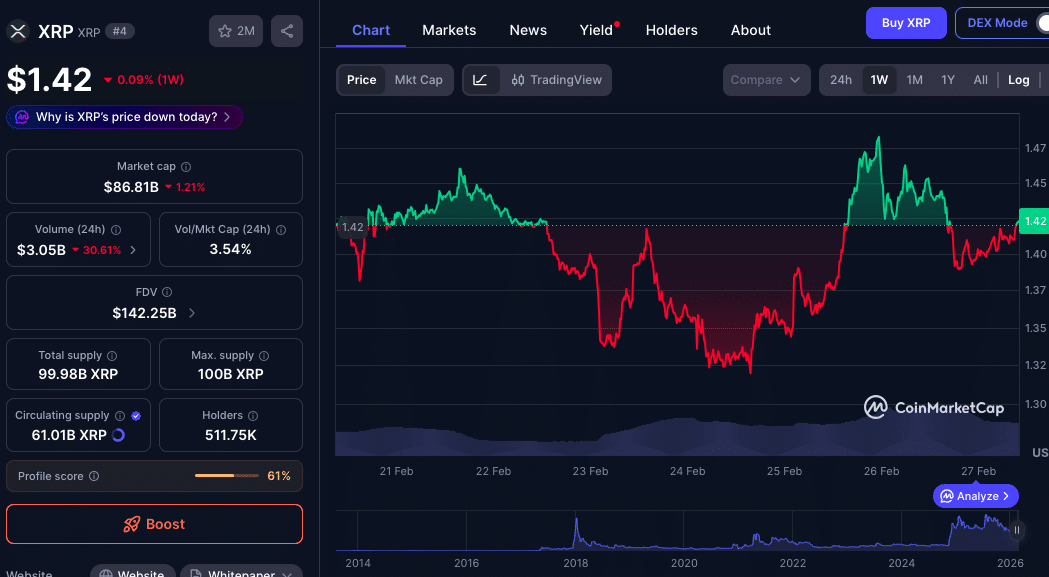 XRP Price Outlook Shows Market Reset as Leverage Winds Down