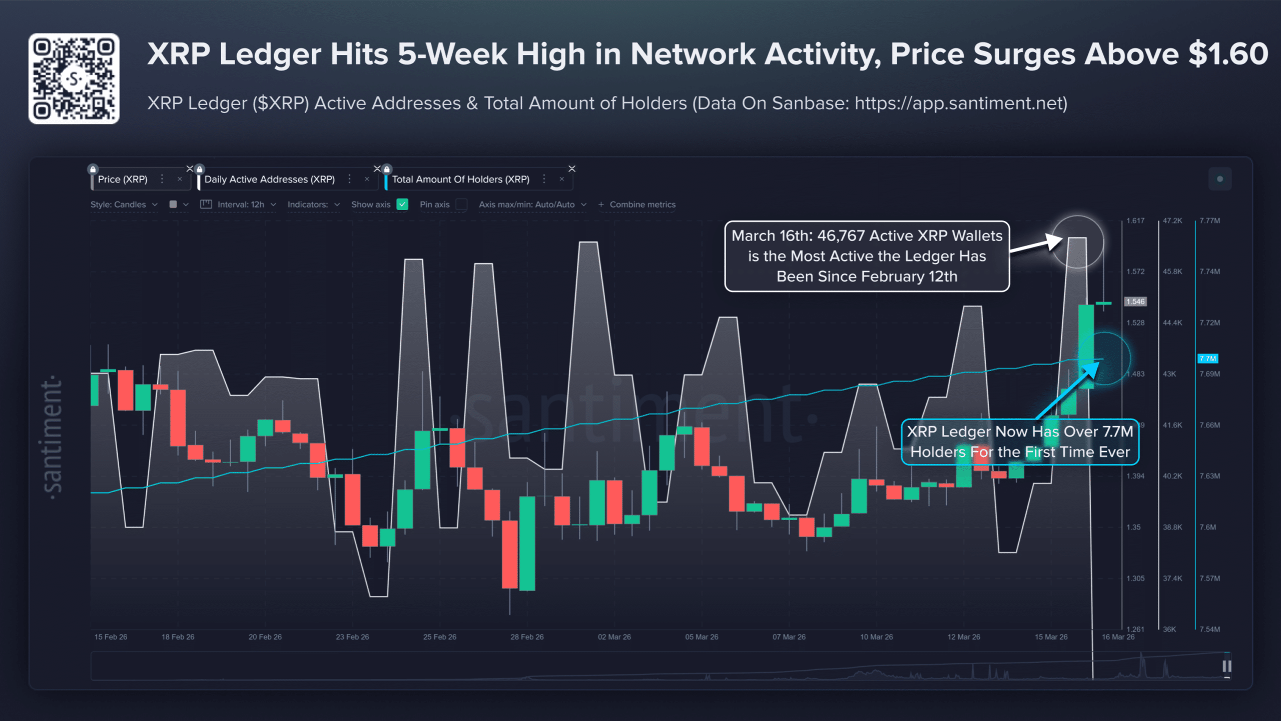XRP Price Jumps 10% as Ledger Usage Grows Amid Weak ETF Demand 8 XRP Ledger Activity