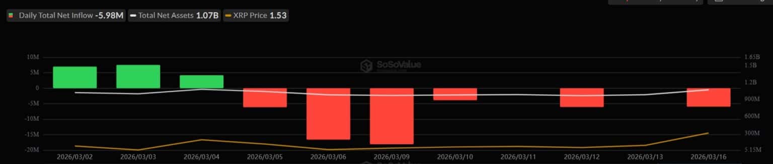 XRP Price Jumps 10% as Ledger Usage Grows Amid Weak ETF Demand 9 XRP ETF outflows