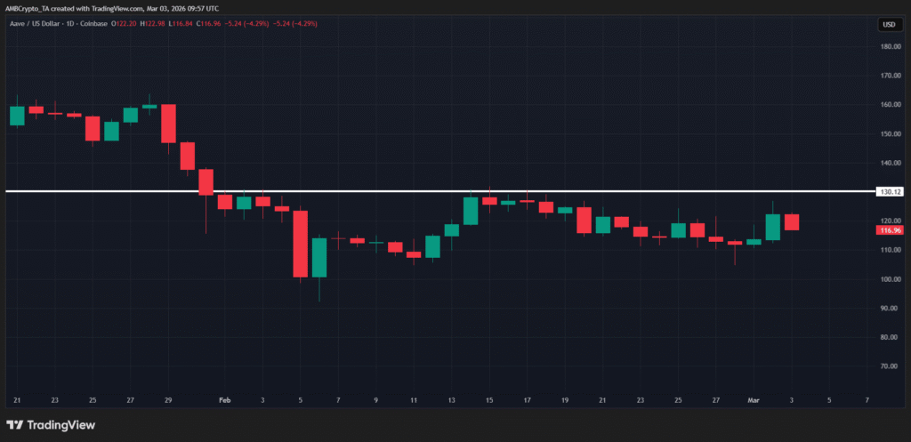 Aave price news 