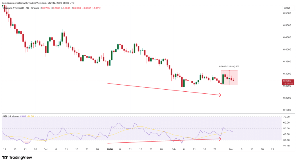 Cardano Price Drops After $540M Whale Sell-Off Halts Rally
