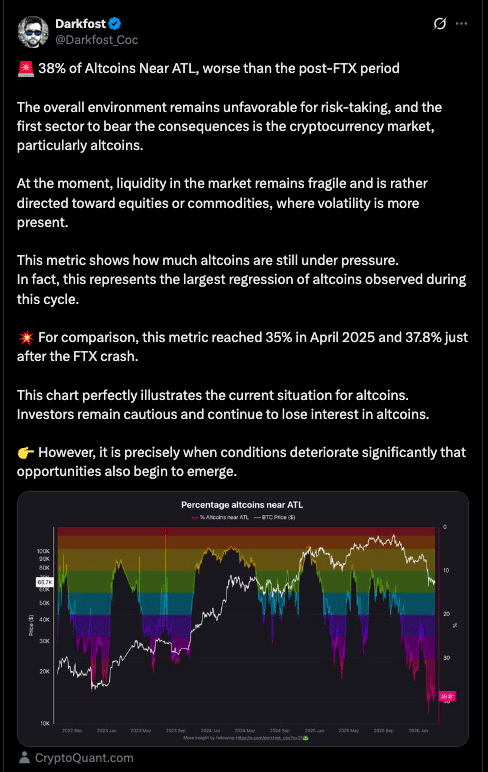 Altcoins Near All-Time Lows as Crypto Market Stress Deepens Amid Middle East Tension 8 Altcoins Near All-Time Lows as Market Stress Hits Harder Than After FTX Crash