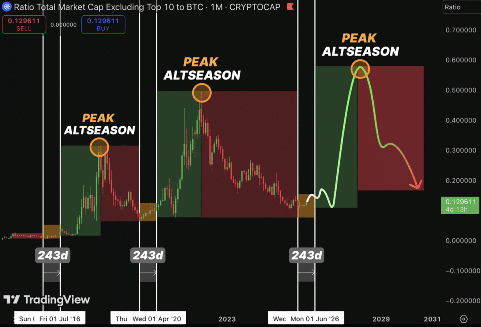 Altcoin Season Still on Hold Despite Bitcoin Stability: Data Shows Market Isn’t Ready