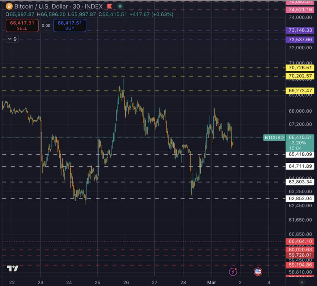 Oil, War Risk, ETFs: Bitcoin’s Next Direction Is About to Get Chosen