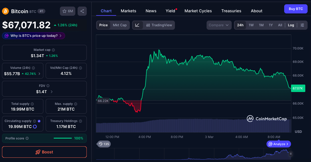 Bitcoin Futures Demand Falls Even as Price Finds Support Above $66,000