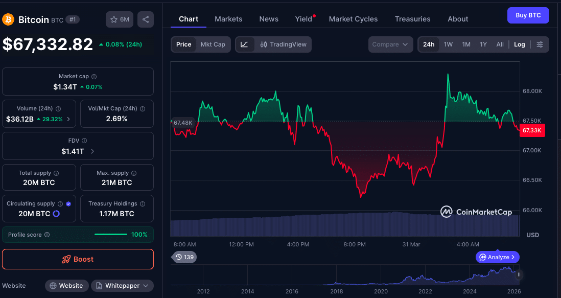 Bitcoin Price Holds Near $67K After Weekend Breakdown As $68K Resistance Define This Week