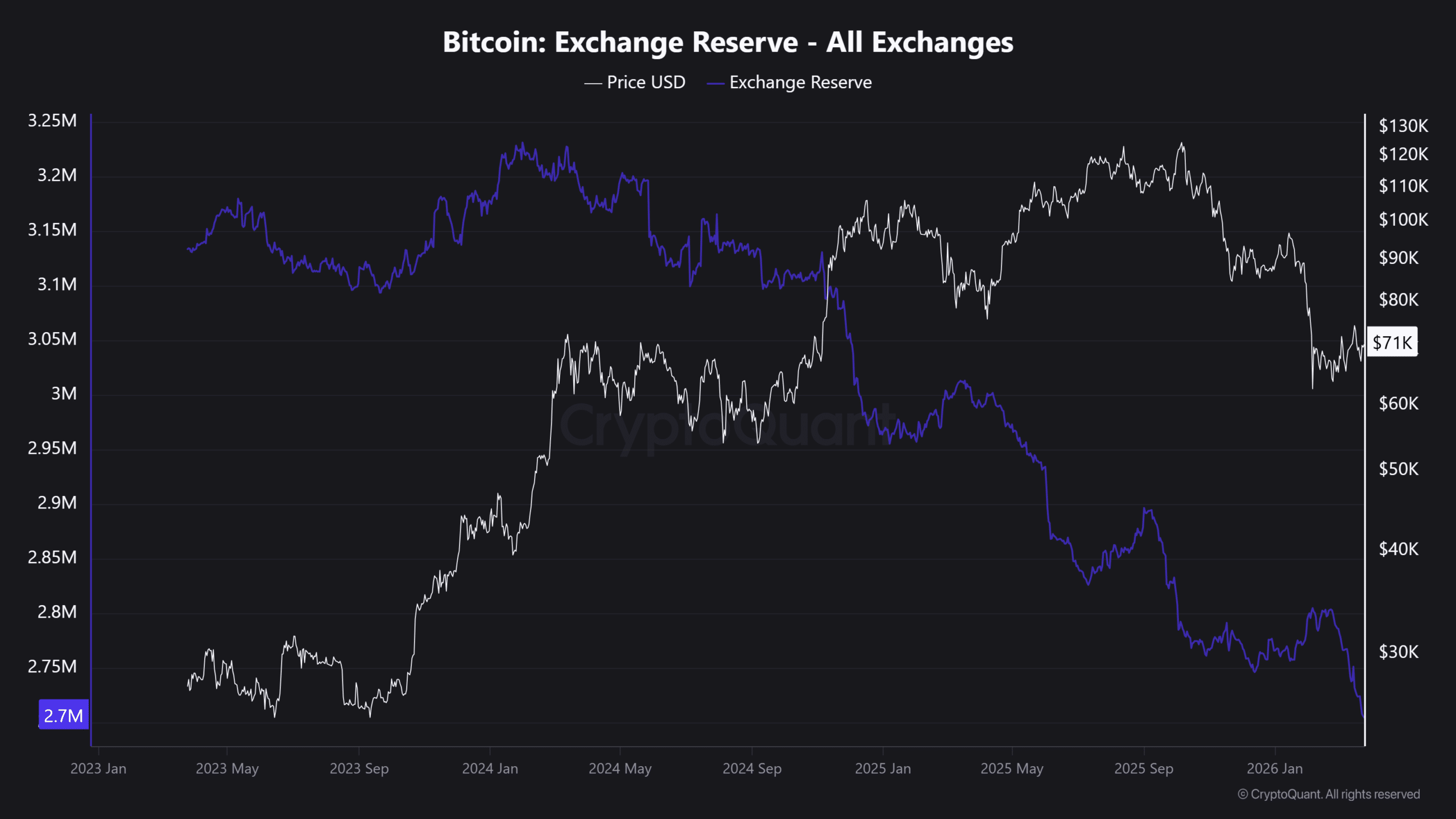 Bitcoin exchange reserve