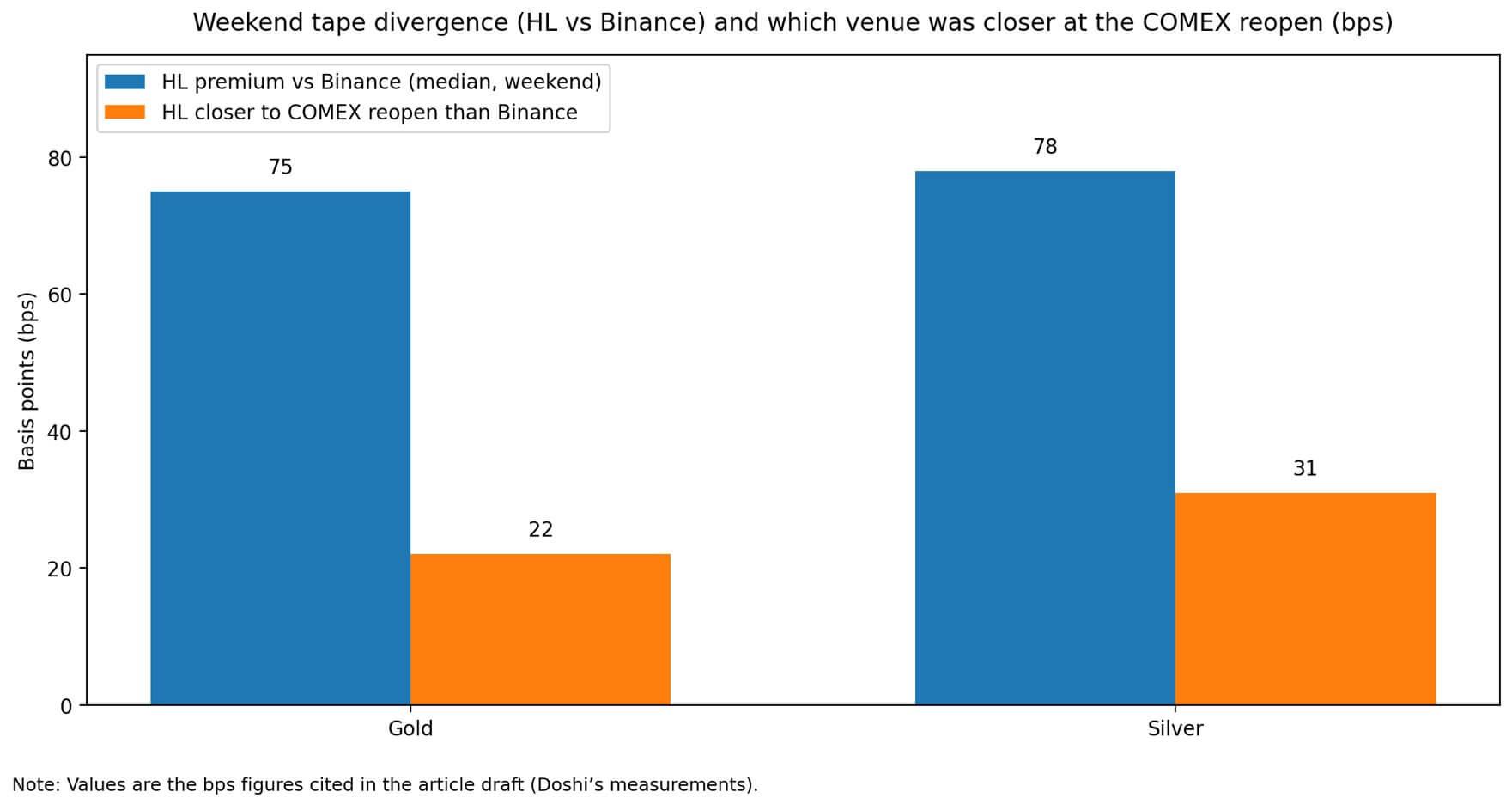 Gold Price Discovery Shifts During Futures Closure