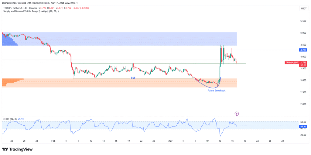 TRUMP Price Eyes Trend Shift as Whale Activity Hits 5 Month High 10 TRUMP token news