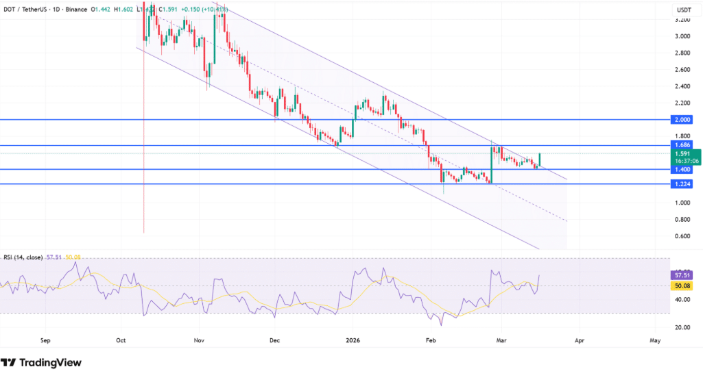 RSI Signals Strength as Polkadot Climbs 