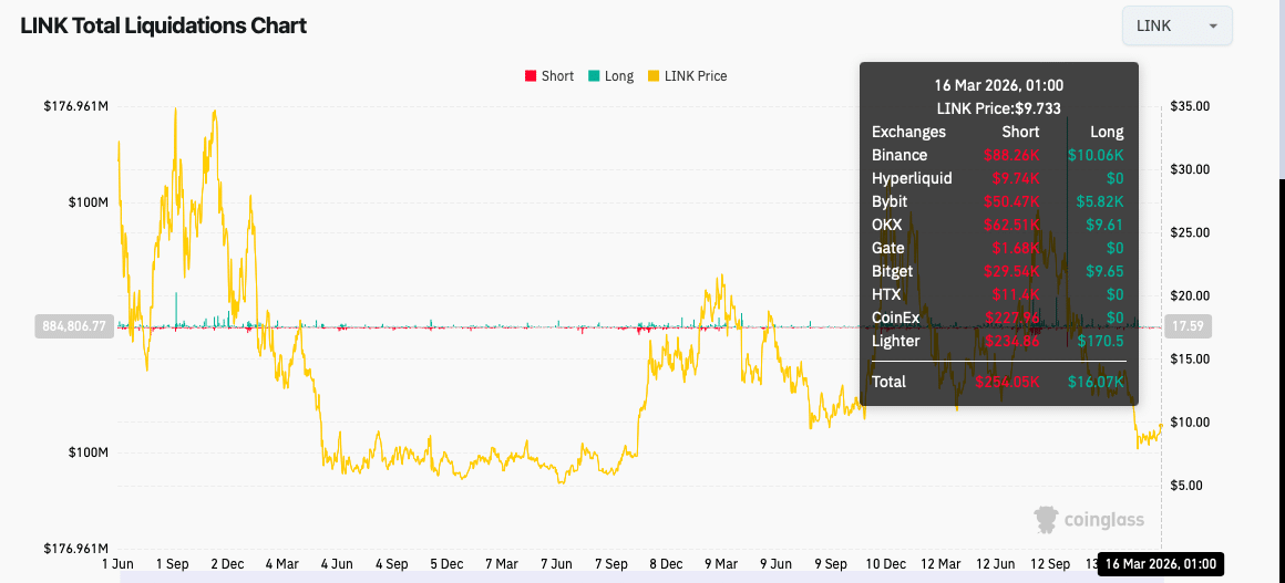 Chainlink Breakout Sparks Rally: Could $2.27M Trade Push LINK Higher? 9 $2.27M Leveraged Trade Sparks Fresh Attention as Chainlink Breakout Reshapes LINK Market Structure