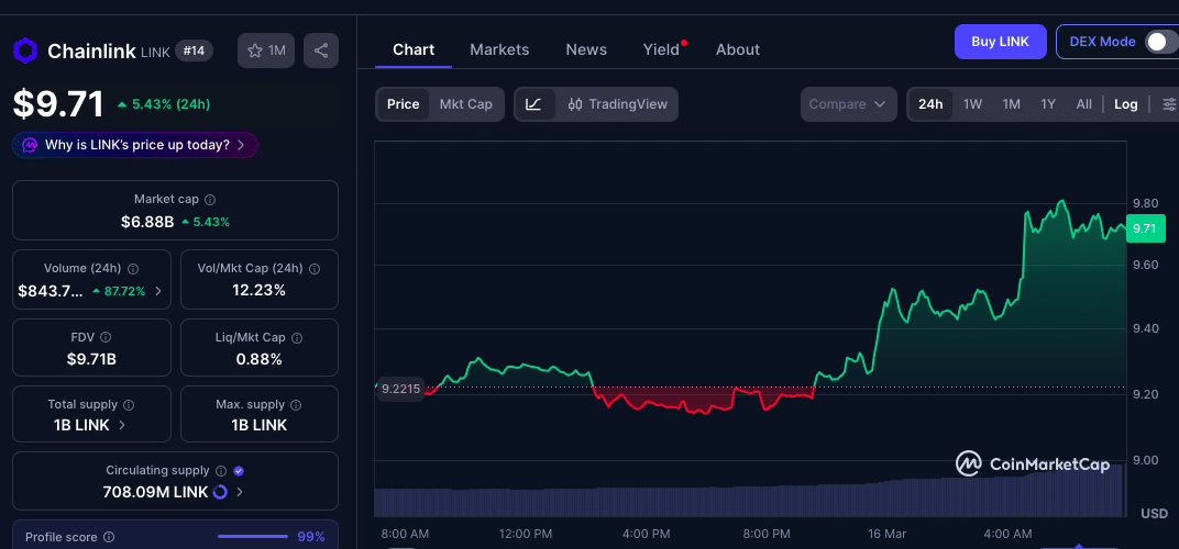Chainlink Breakout Sparks Rally: Could $2.27M Trade Push LINK Higher? 8 $2.27M Leveraged Trade Sparks Fresh Attention as Chainlink Breakout Reshapes LINK Market Structure