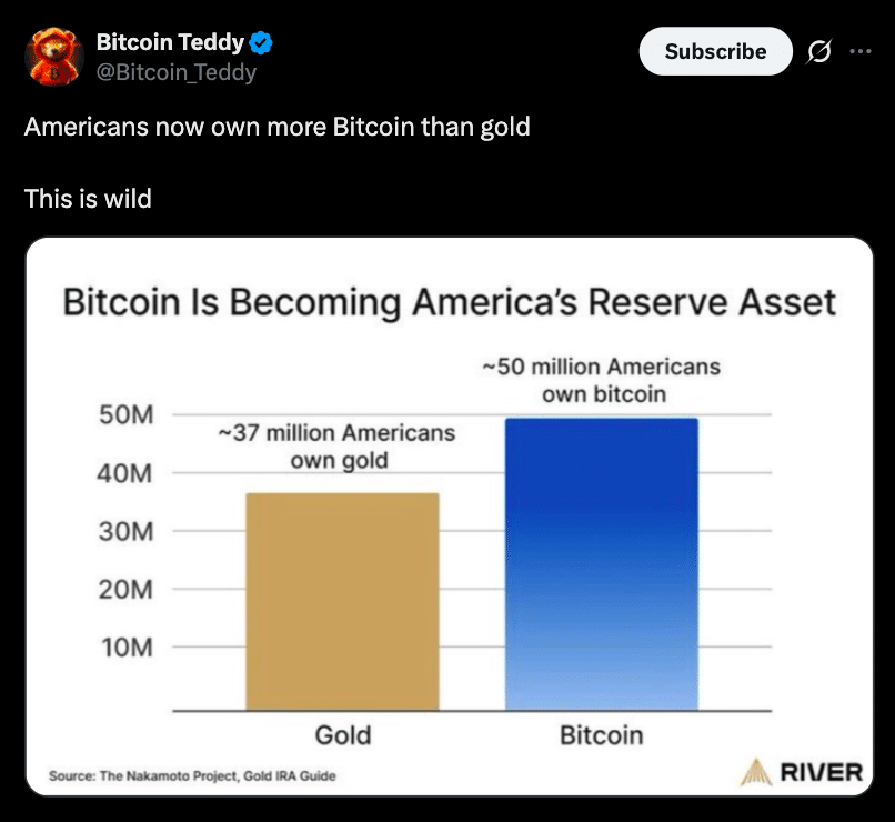 Bitcoin Ownership in The US Overtakes Gold as 50M Investors Turn to BTC