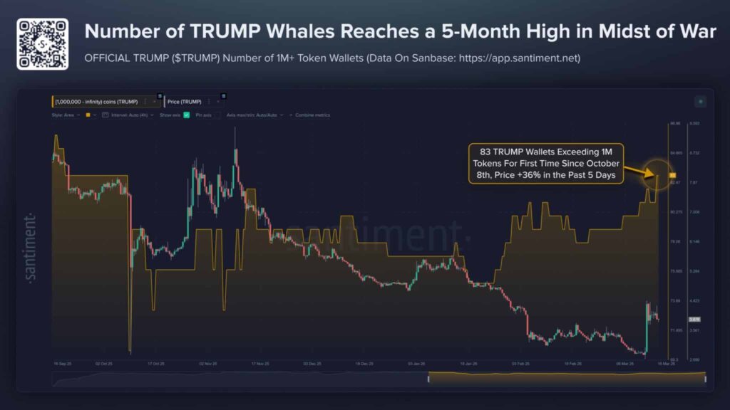 TRUMP Price Eyes Trend Shift as Whale Activity Hits 5 Month High 8 TRUMP price