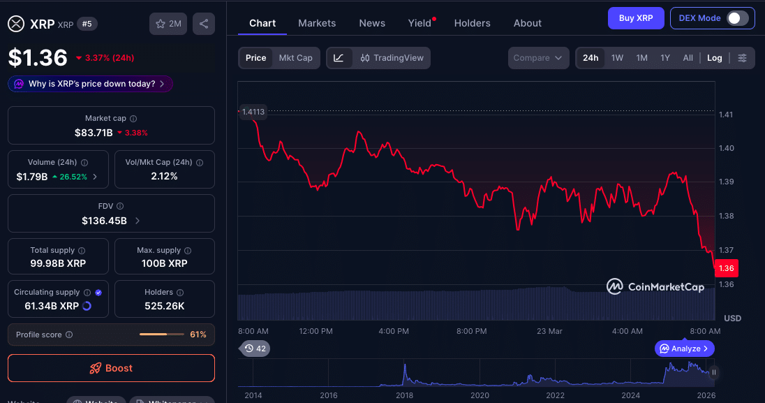 How XRP Price Outlook Turns Bearish After Sharp Break Below $1.40 8 XRP Breaks $1.40 Support: Weak Demand Raises Risk of Deeper Drop