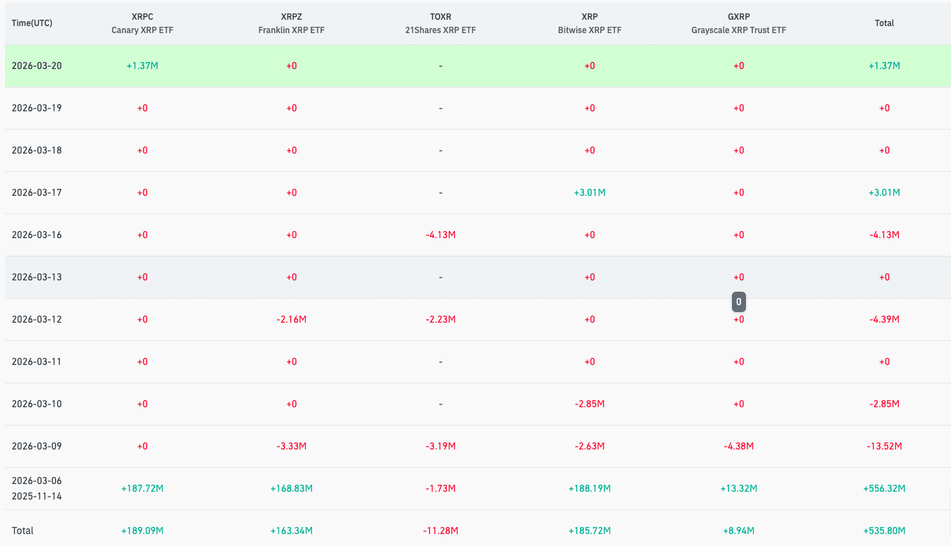 How XRP Price Outlook Turns Bearish After Sharp Break Below $1.40 9 XRP Price Breaks $1.40 Support: Weak Demand Raises Risk of Deeper Drop
