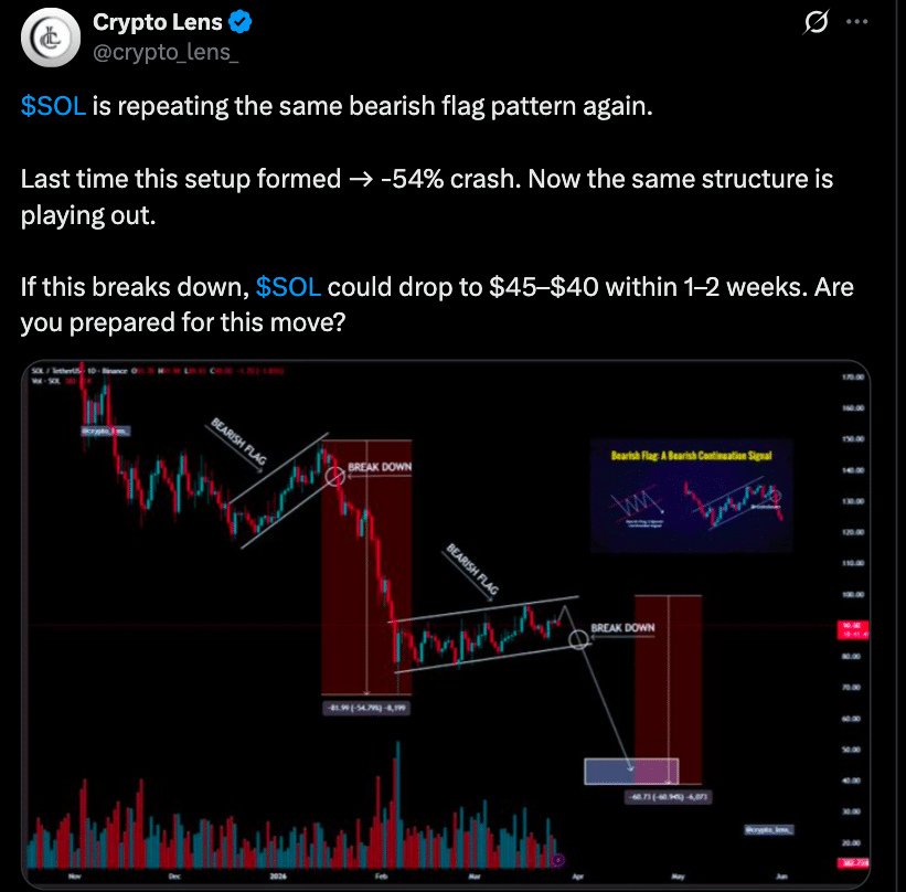 Will Solana Price Fall to $57? Key SOL Metrics Signal Potential Downside 8 Solana Price Breaks $90 Support as Bearish Pressure Intensifies