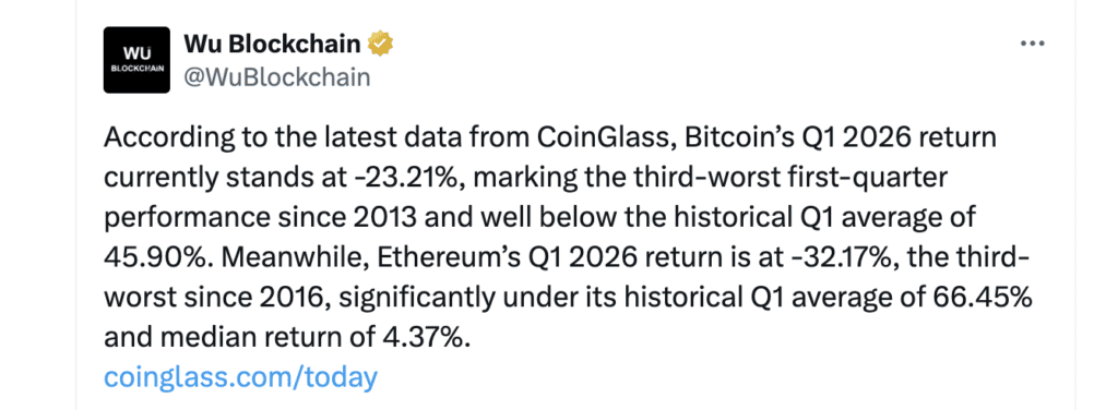 WuBlockchain tweet showing Bitcoin Q1 2026 performance and market trends