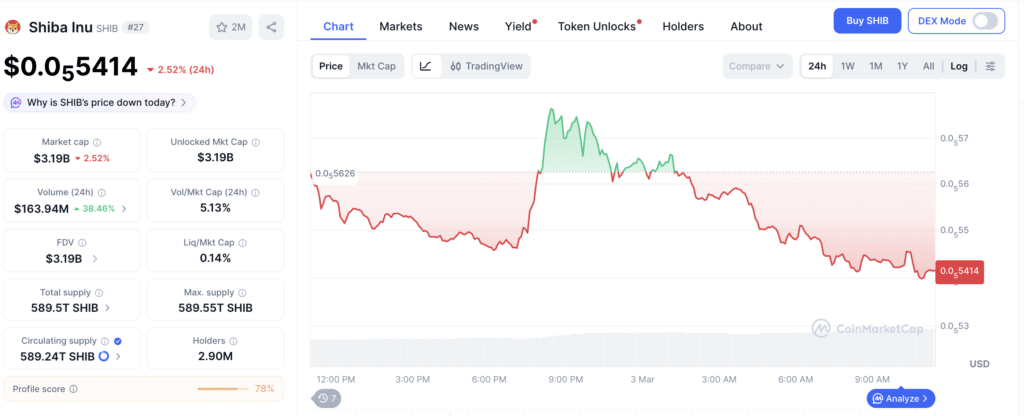 SHIB Slides 3.5% as Technical Breakdown Signals Sell Zone