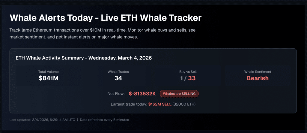 Ethereum accumulation vs whale selling Ethereum whale selling 2026, ETH inflows dashboard (Source: AlphaNetworks)