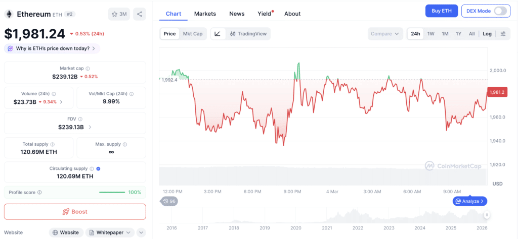 Ethereum price analysis Ethereum price chart (Source: CoinMarketCap)