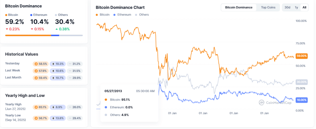Bitcoin Dominanc Chart