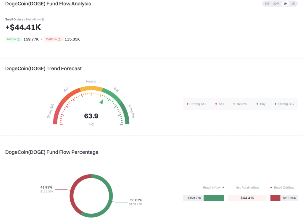 Dogecoin whale activity on Gate Fund Flow showing exchange inflows and outflows.