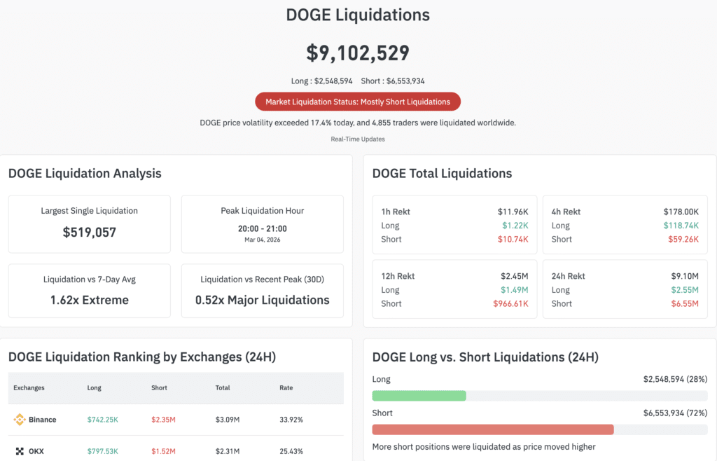 Dogecoin whale activity on CoinGlass showing DOGE liquidations during price swings.