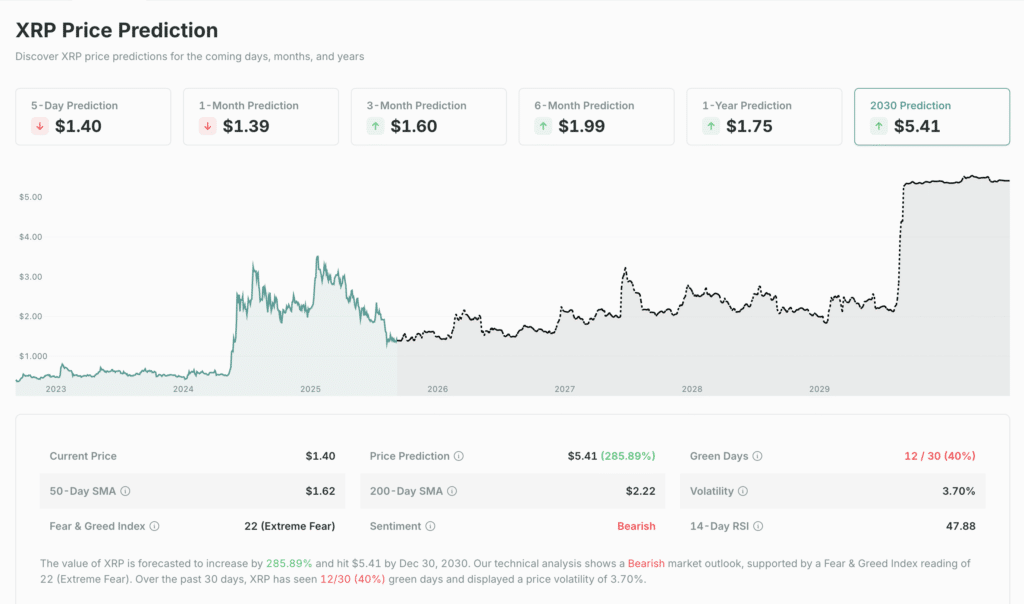 XRP Price Prediction XRP price prediction and key levels on CoinCheckup.