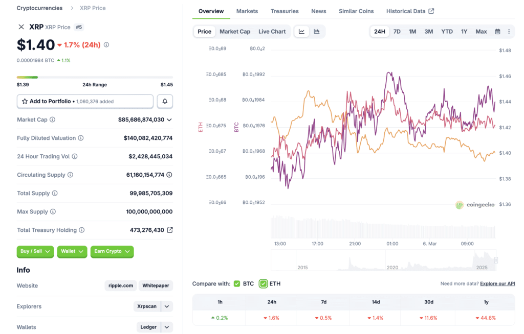 XRP price analysis XRP price analysis and altcoin comparison on CoinGecko.