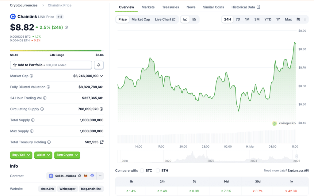 Chainlink (LINK) price chart with recent market activity, highlighting Chainlink price prediction trends. Source: CoinGecko.