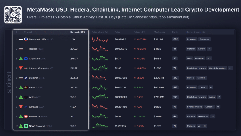 Santiment chart showing Chainlink among top crypto projects in development activity.