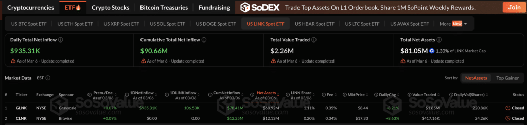 Chainlink capital inflows show strong ETF demand (GLNK $37M, CLNK $2.59M) – Source: SoSoValue.