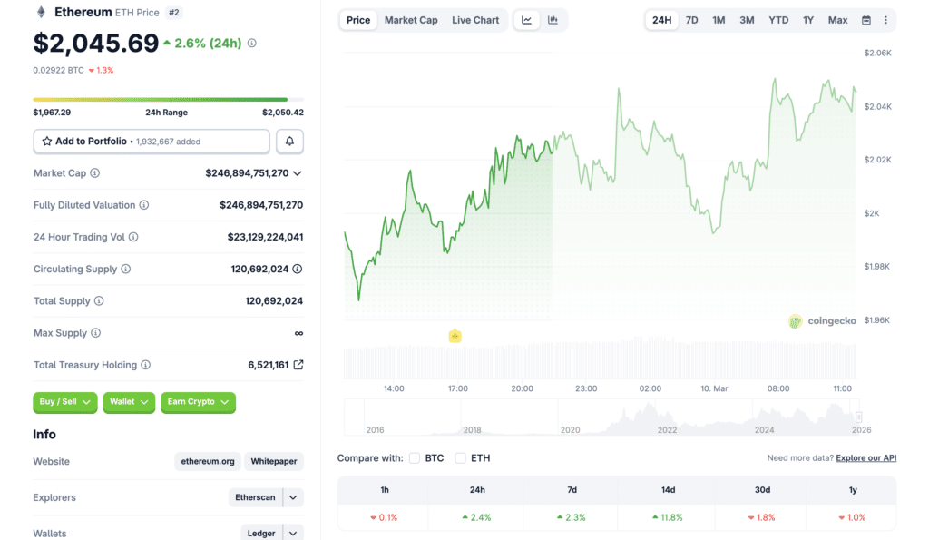 Ethereum market cap $246.5B and Ethereum $2.1B capital inflows (Source: CoinGecko)