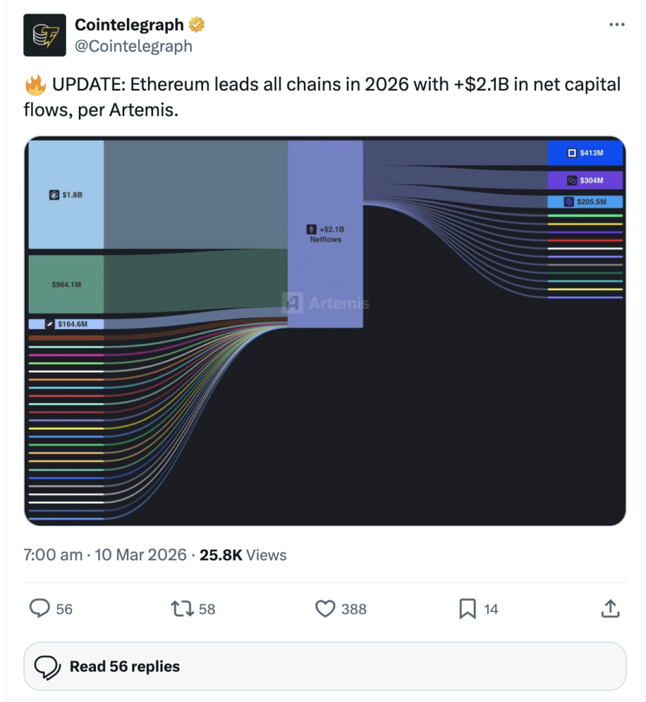 Ethereum capital inflows 2026 confirmed by Cointelegraph X post with $2.1B data