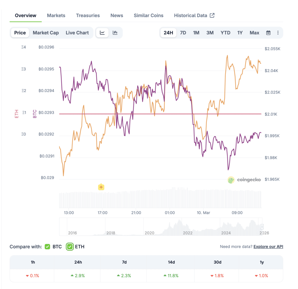 Ethereum Capital Inflows Reach $2.1B as ETH Gains Institutional Support = The Bit Journal