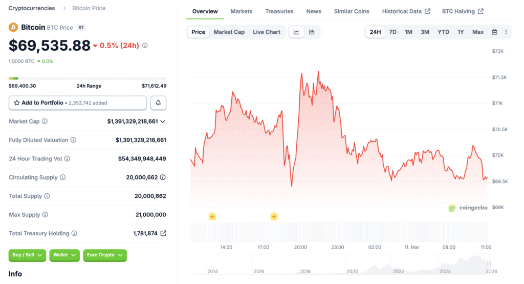 Bitcoin price today on CoinGecko with live BTC market data and trends.