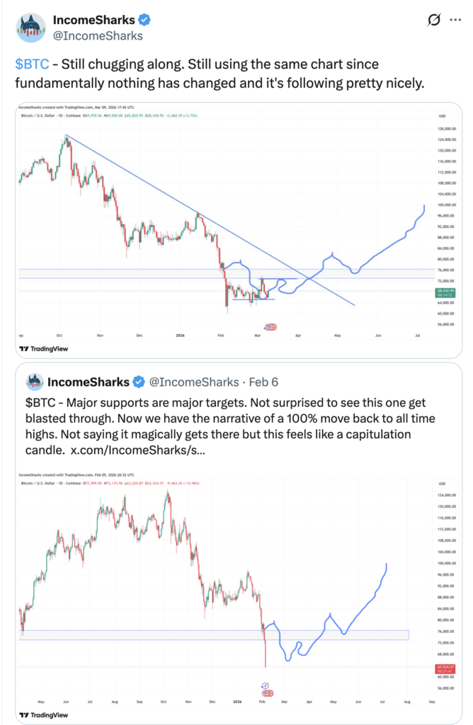 Tweet showing trader call on Bitcoin price today as BTC breaks above $70K amid market optimism.