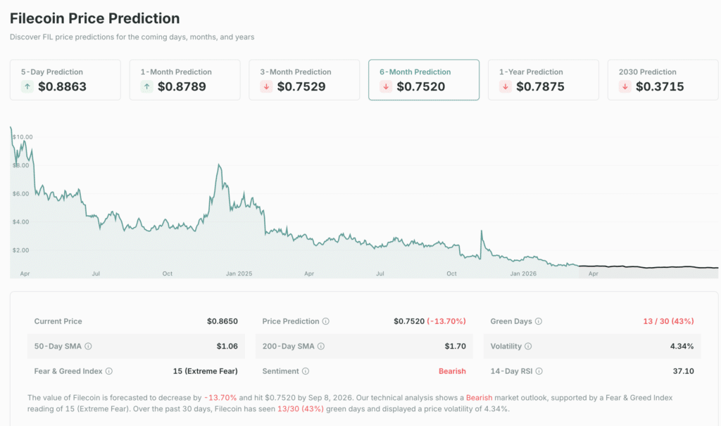 Filecoin price prediction graph illustrating FIL market trends, (source: CoinCheckup)