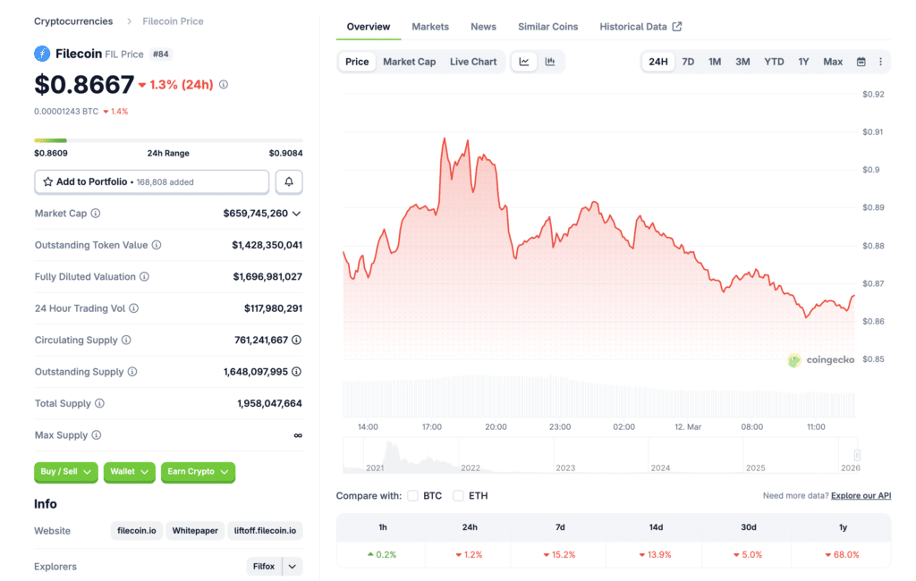 Filecoin price prediction showing market cap and 24h volume, (source: CoinGecko)