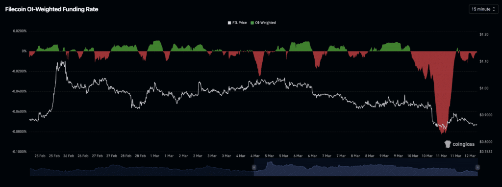 Filecoin derivatives funding rate trends. (source: Coinglass)