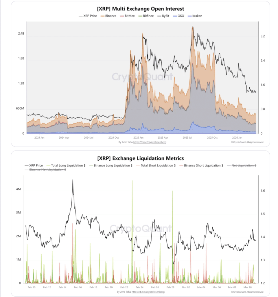 XRP Leverage Collapse XRP open interest chart showing 78% leverage collapse across major exchanges and whale activity (Source: CryptoQuant)