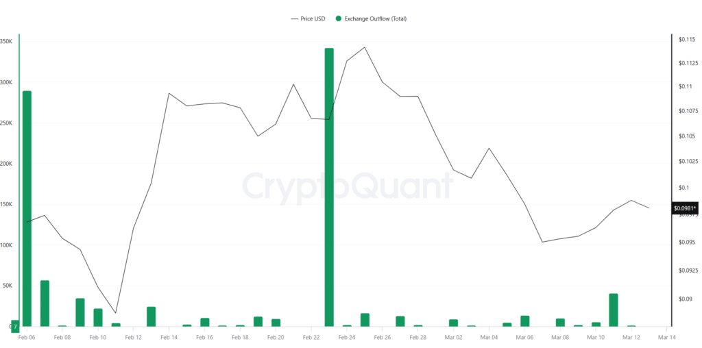 Polygon Exchange Outflow