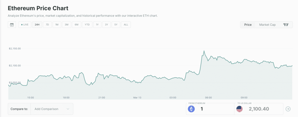 Ethereum price and market data on CoinCheckup.