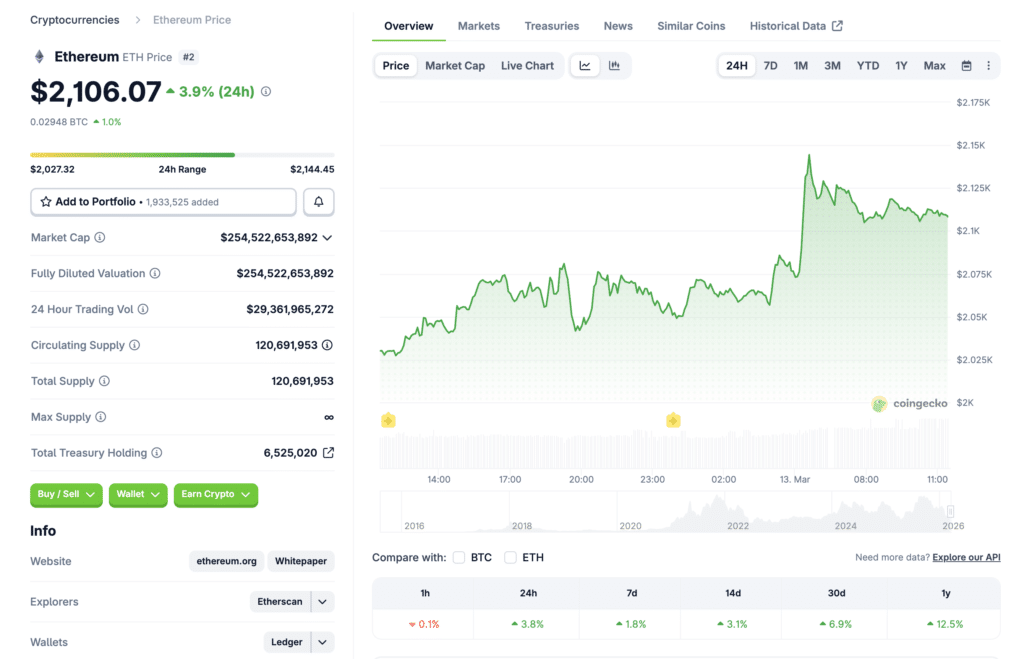 Ethereum price analysis BlackRock Staked Ethereum ETF context with Ethereum price chart from CoinGecko