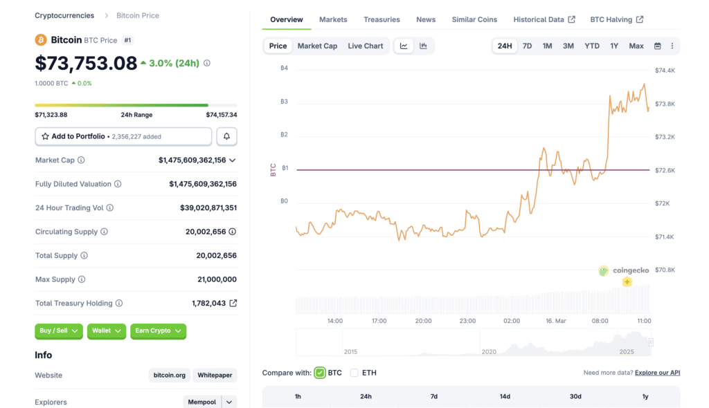Bitcoin rebounds to $71K Bitcoin rebounds to $71K shown on CoinGecko market chart with live BTC price