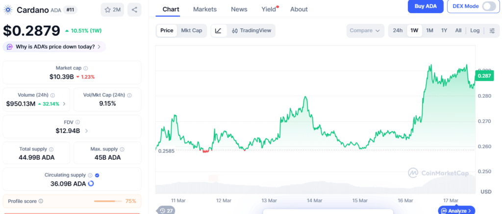 Cardano Price Analysis: ADA Surges 10% as Bulls Target $0.30 Resistance 8 Cardano Price Chart