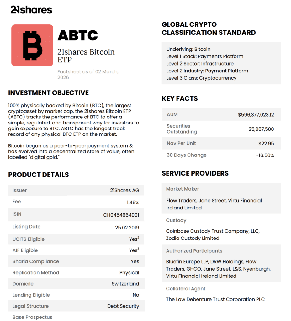 ABTC factsheet showing key details for the 21Shares Bitcoin ETP.